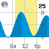 North Dawson Landing tide chart for Thursday, January 25, 2024
