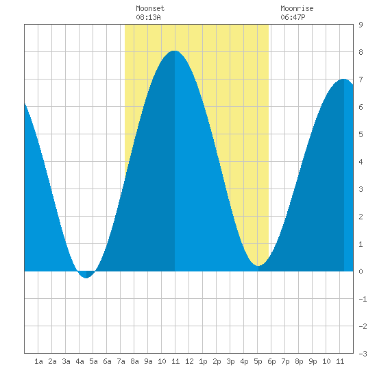 North Dawson Landing tide chart for Friday, January 26, 2024