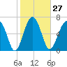 North Dawson Landing tide chart for Saturday, January 27, 2024