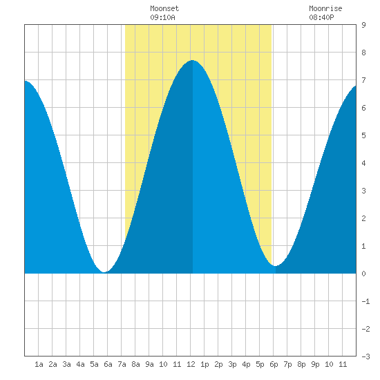 North Dawson Landing tide chart for Sunday, January 28, 2024