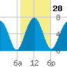 North Dawson Landing tide chart for Sunday, January 28, 2024
