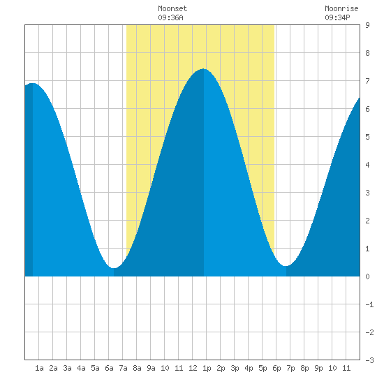 North Dawson Landing tide chart for Monday, January 29, 2024