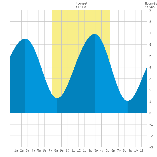 North Dawson Landing tide chart for Tuesday, January 2, 2024