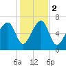 North Dawson Landing tide chart for Tuesday, January 2, 2024