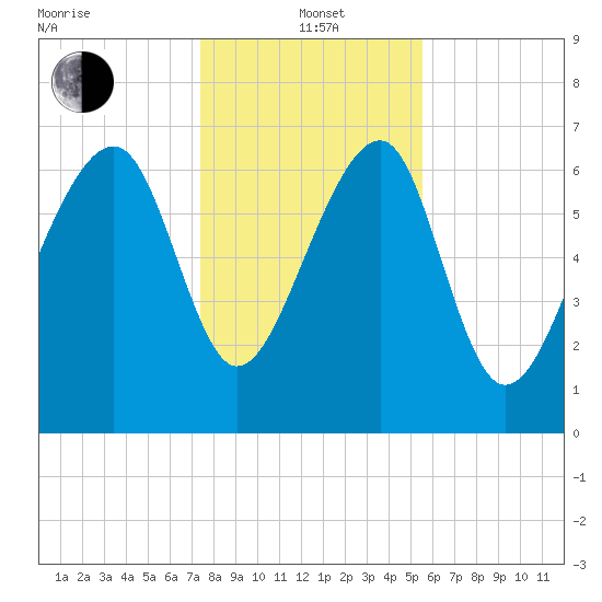 North Dawson Landing tide chart for Wednesday, January 3, 2024