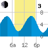 North Dawson Landing tide chart for Wednesday, January 3, 2024