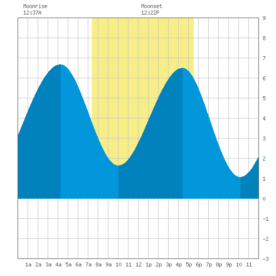 North Dawson Landing tide chart for Thursday, January 4, 2024