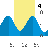 North Dawson Landing tide chart for Thursday, January 4, 2024