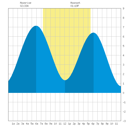 North Dawson Landing tide chart for Saturday, January 6, 2024