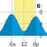North Dawson Landing tide chart for Saturday, January 6, 2024