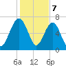 North Dawson Landing tide chart for Sunday, January 7, 2024