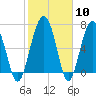 North Dawson Landing tide chart for Saturday, February 10, 2024