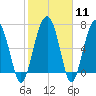 North Dawson Landing tide chart for Sunday, February 11, 2024