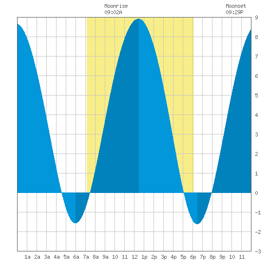 North Dawson Landing tide chart for Monday, February 12, 2024