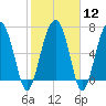 North Dawson Landing tide chart for Monday, February 12, 2024