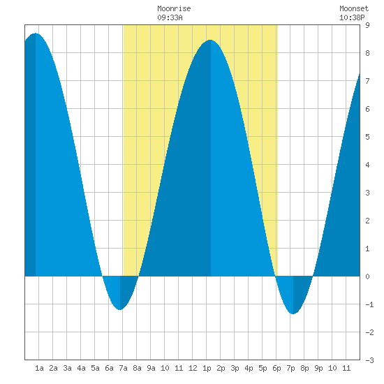 North Dawson Landing tide chart for Tuesday, February 13, 2024