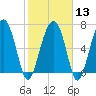 North Dawson Landing tide chart for Tuesday, February 13, 2024