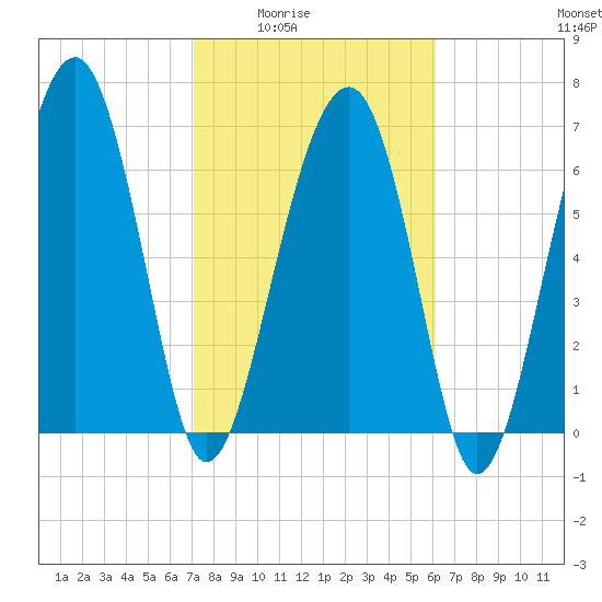 North Dawson Landing tide chart for Wednesday, February 14, 2024