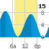 North Dawson Landing tide chart for Thursday, February 15, 2024
