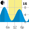 North Dawson Landing tide chart for Friday, February 16, 2024