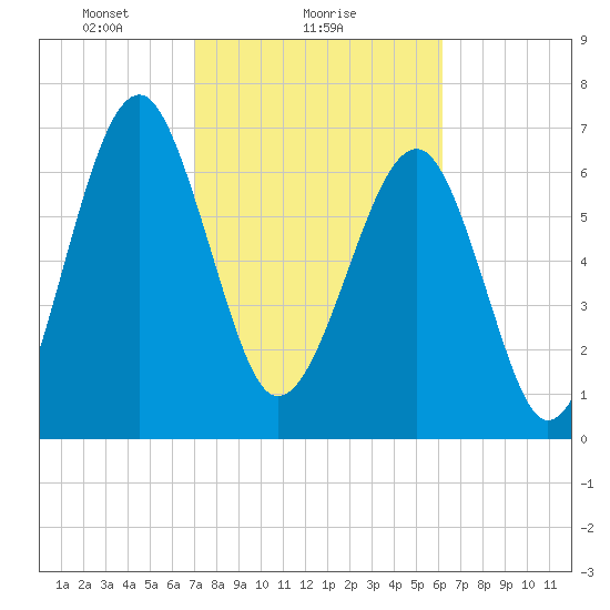 North Dawson Landing tide chart for Saturday, February 17, 2024