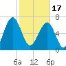 North Dawson Landing tide chart for Saturday, February 17, 2024