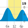 North Dawson Landing tide chart for Monday, February 19, 2024
