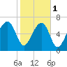North Dawson Landing tide chart for Thursday, February 1, 2024