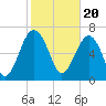 North Dawson Landing tide chart for Tuesday, February 20, 2024