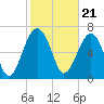 North Dawson Landing tide chart for Wednesday, February 21, 2024