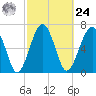 North Dawson Landing tide chart for Saturday, February 24, 2024