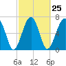 North Dawson Landing tide chart for Sunday, February 25, 2024