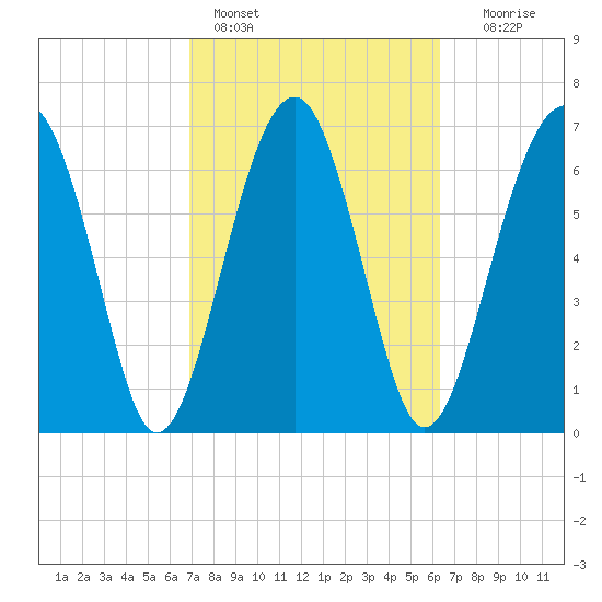 North Dawson Landing tide chart for Monday, February 26, 2024