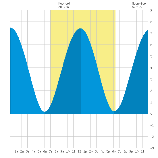 North Dawson Landing tide chart for Tuesday, February 27, 2024