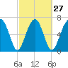 North Dawson Landing tide chart for Tuesday, February 27, 2024