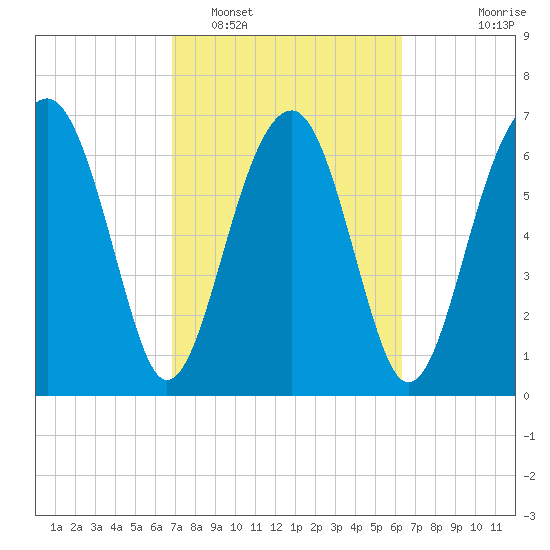 North Dawson Landing tide chart for Wednesday, February 28, 2024