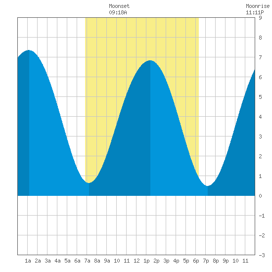 North Dawson Landing tide chart for Thursday, February 29, 2024