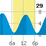 North Dawson Landing tide chart for Thursday, February 29, 2024