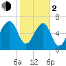 North Dawson Landing tide chart for Friday, February 2, 2024