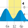 North Dawson Landing tide chart for Sunday, February 4, 2024