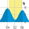 North Dawson Landing tide chart for Monday, February 5, 2024