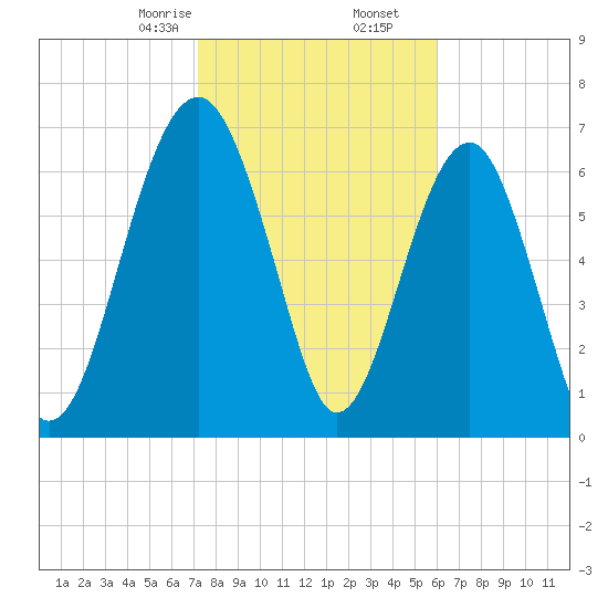North Dawson Landing tide chart for Tuesday, February 6, 2024