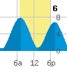 North Dawson Landing tide chart for Tuesday, February 6, 2024