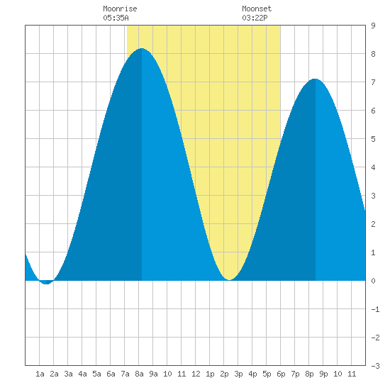 North Dawson Landing tide chart for Wednesday, February 7, 2024