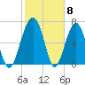 North Dawson Landing tide chart for Thursday, February 8, 2024