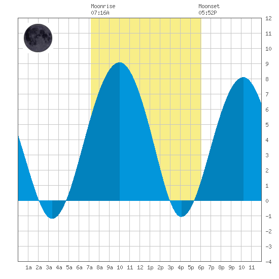 North Dawson Landing tide chart for Friday, February 9, 2024