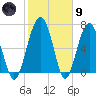 North Dawson Landing tide chart for Friday, February 9, 2024