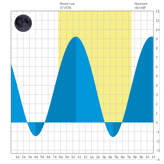 North Dawson Landing tide chart for Sunday, March 10, 2024