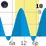 North Dawson Landing tide chart for Sunday, March 10, 2024