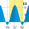North Dawson Landing tide chart for Monday, March 11, 2024